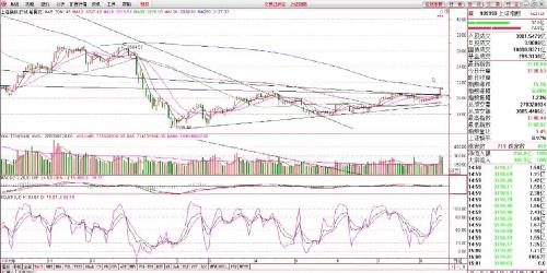 大盘分析图_股市实战(gssz)股吧_东方财富网股