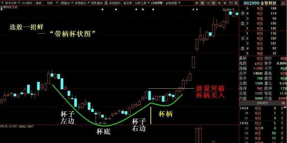 [cp]图解 i 带柄杯状图 牛股的经典形态有很多,其中的一种"带柄杯状