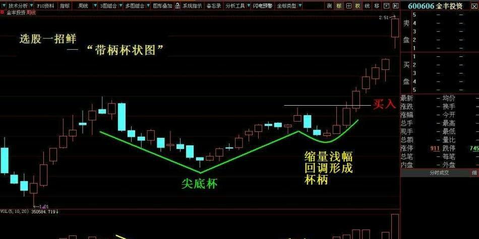 [cp]图解 i 带柄杯状图 牛股的经典形态有很多,其中的一种"带柄杯状