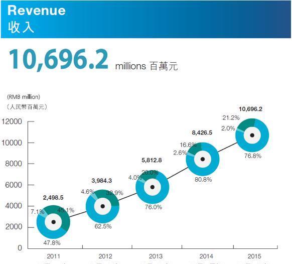 舜宇光学科技,为何5年上涨20倍_舜宇光学科技