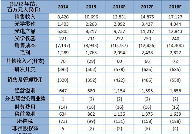 收入证明_2018年腾讯销售收入(2)
