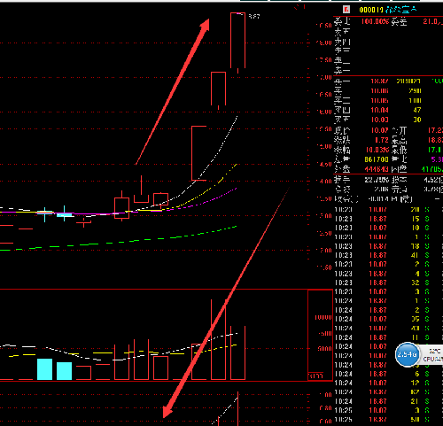 macd指标_人均指标法(3)