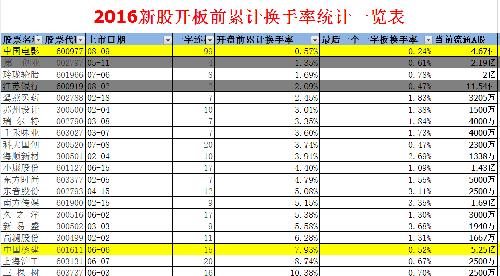 2016年新股开板前累计换手率一览表(原创)_中