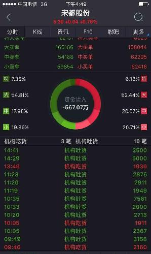 今天未跌,明天有可能补跌啊!他妈的这个价位老