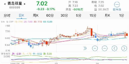 青岛双星买入信号已现,大涨在即,你们爱买不买