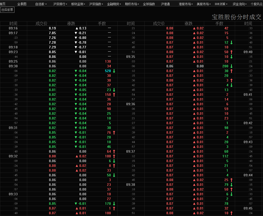 请上交所关注:今日600973虚似开盘价一度被狂砸-9.92%