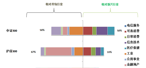 规模指数基金:中证500(000905)[小盘股指数]_博