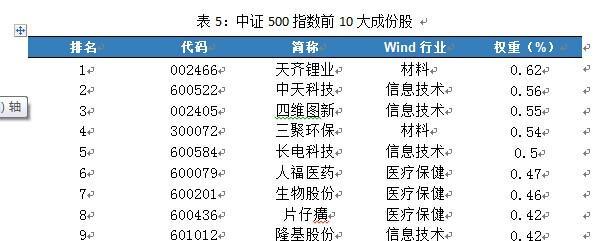 规模指数基金:中证500(000905)[小盘股指数]_博