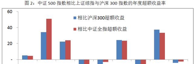 规模指数基金:中证500(000905)[小盘股指数]_博