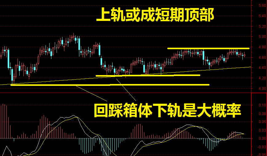 回升,主要原因还是市场回踩了3040附近的支撑位,从周k线级别走势来看