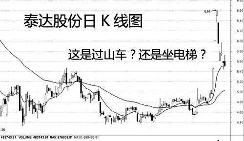 泰达股份:怎么上去怎么下来 该股演绎了一次比