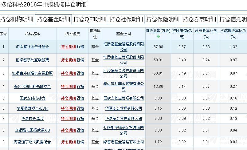 客户信用交易担保证券账户云集多伦科技是福还是祸