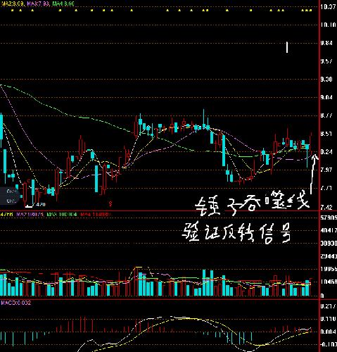 锤子线吞噬确认,翻转信号。_蓝光发展(600466