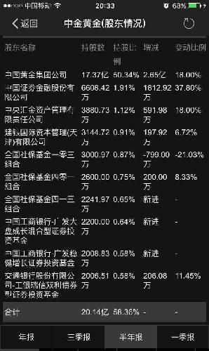 中金黄金大部分都是基金持股,社保重仓股票,中