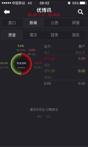 还是机构在对倒,散户没卖出的。_优博讯(3005