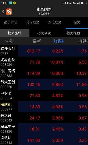 兆易属于三大国级高新技术热门板块:软件服务