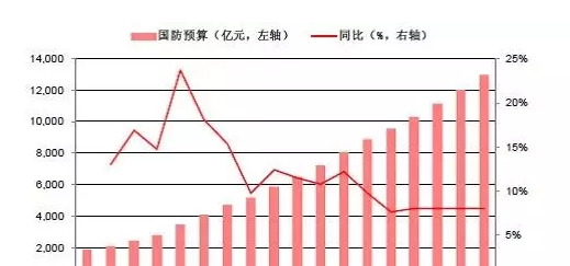 2020年中国国防预算占GDP多少_国防教育手抄报(3)