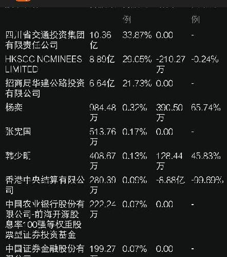 一季报和半年报股东对比,你会发现什么。_四川