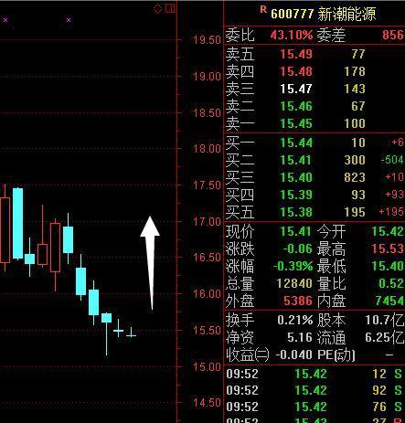 9月2日600777上图啦_新潮能源(600777)股吧