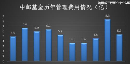 十家做市商力挺中邮基金 4倍PB入股 银证保跪
