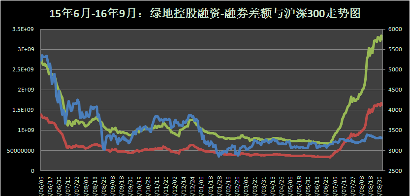 绿地控股融资融券差额与股价走势的统计