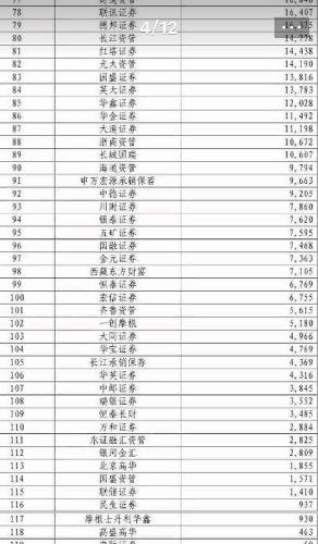东方财富证券2016年上半年净利7100万,排名9