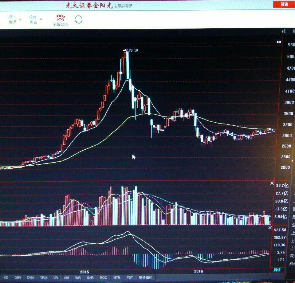 大盘_股市实战(gssz)股吧_东方财富网股吧