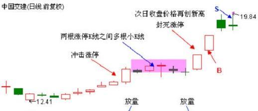 k线抓涨技巧一:涨停双响炮 多方势如破竹