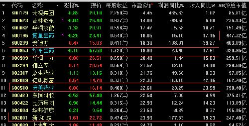 从市盈率,净利润,营收增长率角度对比:复兴医药