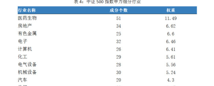 规模指数基金:中证500[小盘股指数](000905)_博