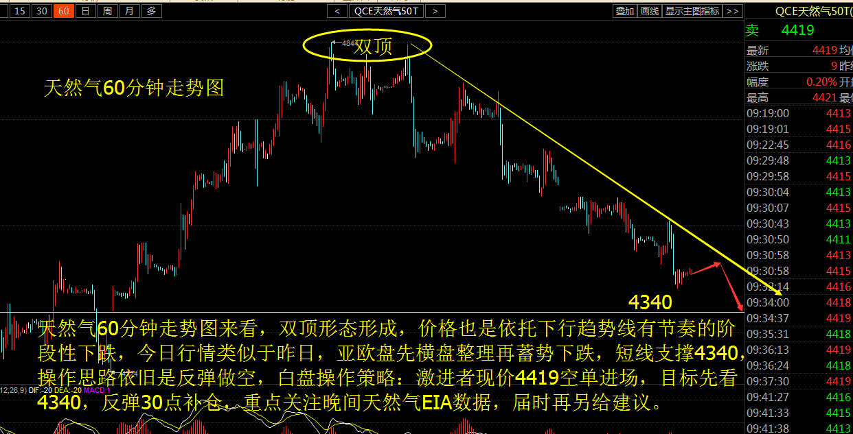 9.8天然气行情分析