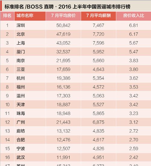深圳成大陆最苦城市:半年工资抵1平米房价_博