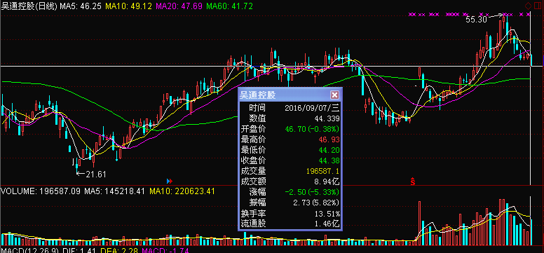 吴通控股(300292)前期高点及密集成交区有强大支撑