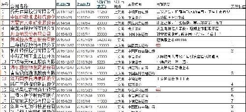 虽然华安证券排名靠前,但是本月没有上市的可