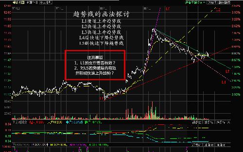 趋势线画法探讨图示_爱建集团(600643)股吧_