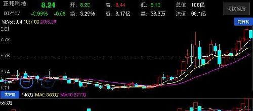正邦科技到底哪个线数据准的,怎么招商证券和
