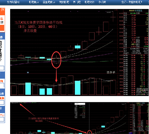 好关键的K线突破均线_亿阳信通(600289)股吧