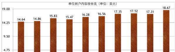 奈飞,奈飞,奈何非我鱼与熊掌(下):财务状况与行