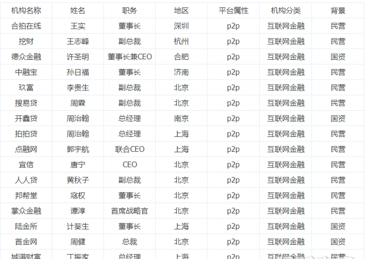 中国互金协会官网上线 这些p2p平台已加入协会