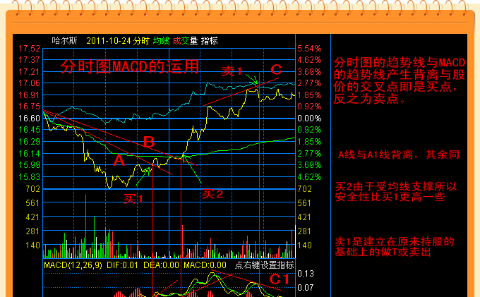 用macd,分时图高抛低吸_博客(dcblog)股吧_东方财富网股吧