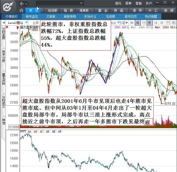 非超大盘股指数和超大盘股指数历史走势对比启