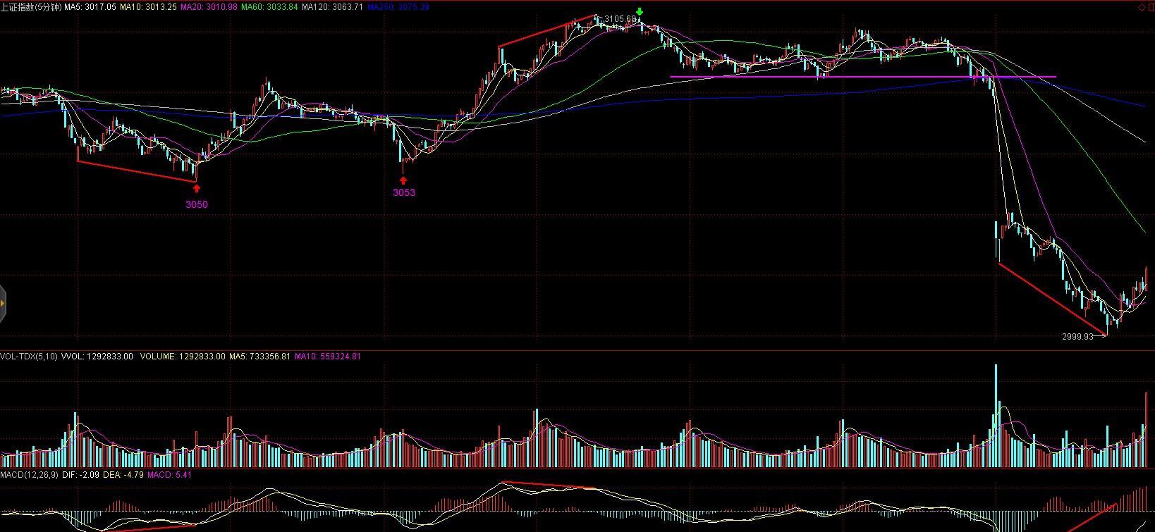 大盘缩量反弹 个股将现分化_博客(dcblog)股吧