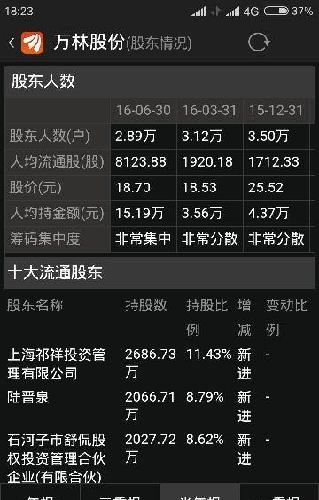 利空出尽是利好,看股东户数:减少将近4成,主力