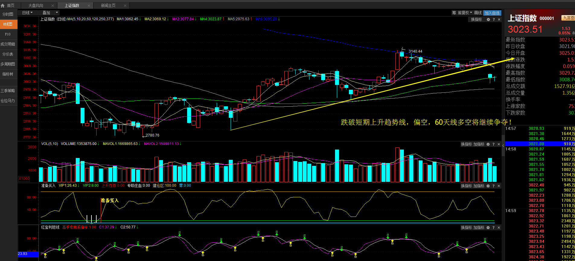 (2016.09.14)多空将继续围绕60天线争夺!_博客