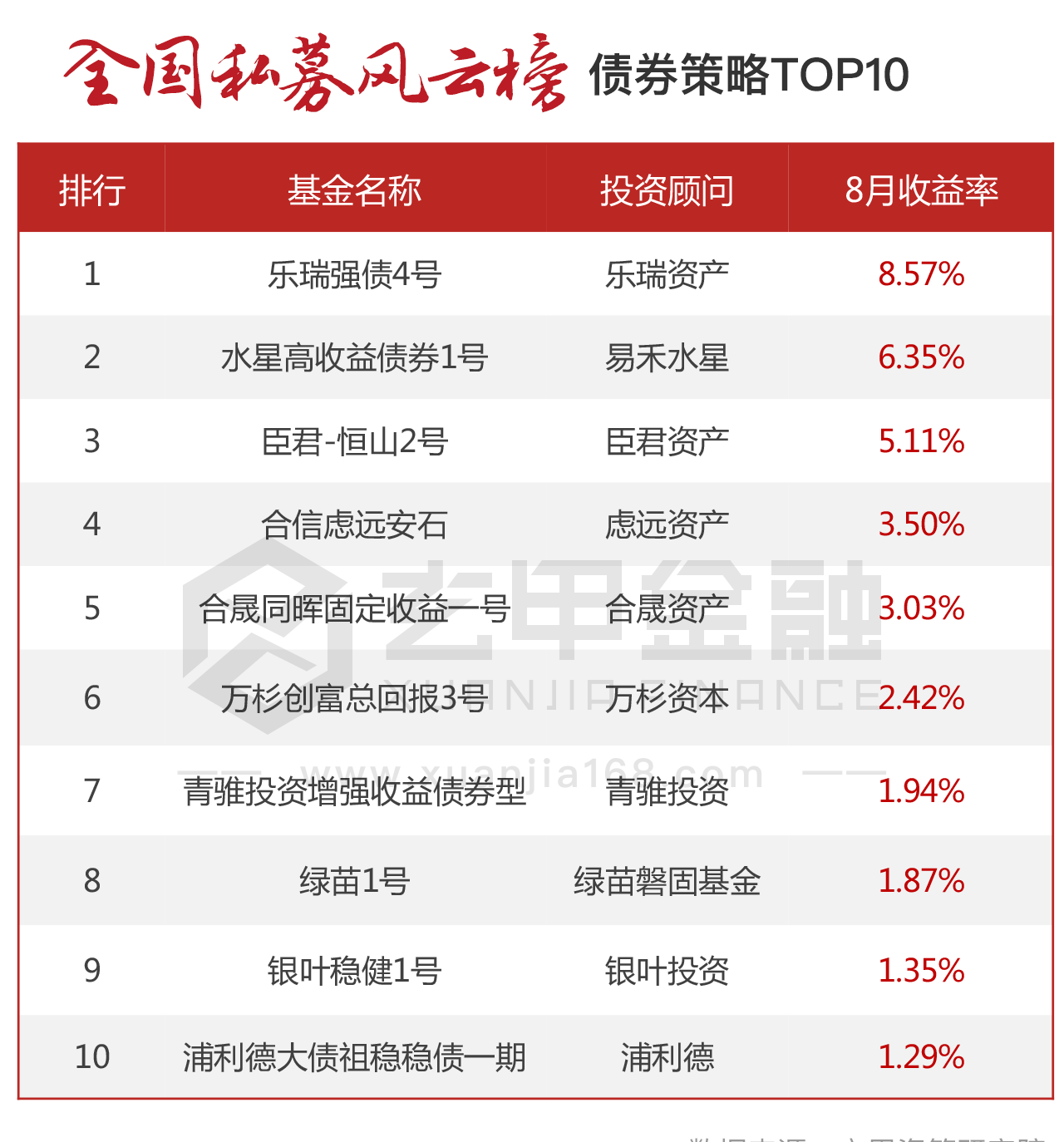 玄甲金融8月全国私募风云榜