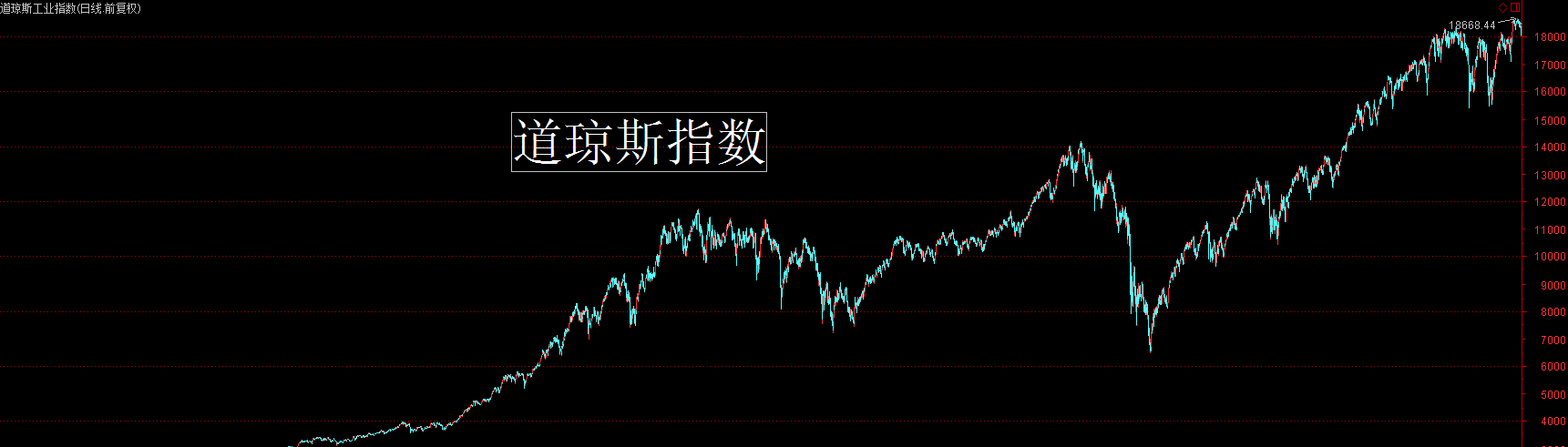 背后都是深层次的原因 1,道琼斯指数背后的规律 美国道琼斯指数如上图
