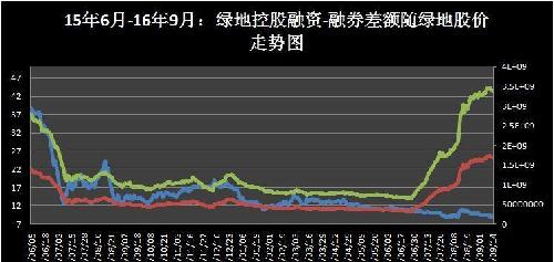 1、绿地控股借壳上市以来,16年7月开始出现集
