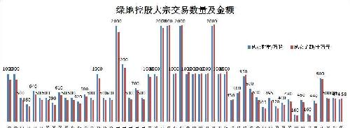 1、绿地控股借壳上市以来,16年7月开始出现集