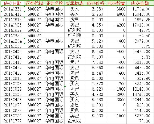 华电国际成交记录_华电国际(600027)股吧_东