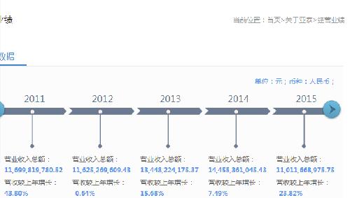 我看了亚泰官网这组数据被误导买入600881,准